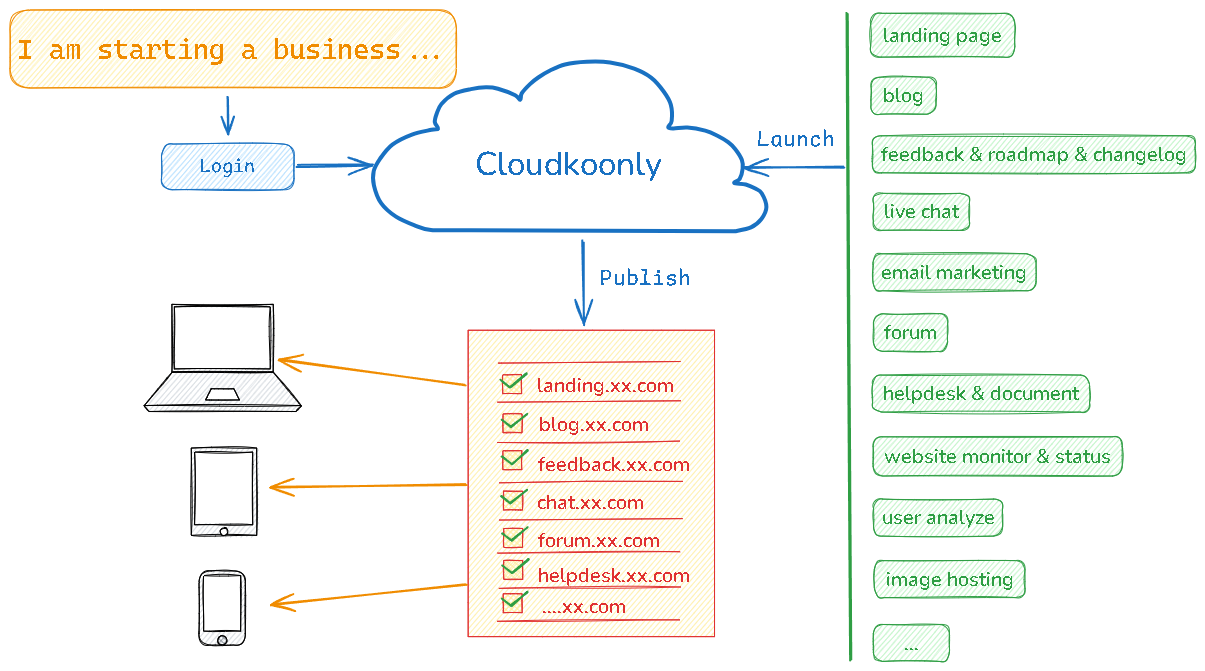 Create your own apps in seconds on Cloudkoonly now