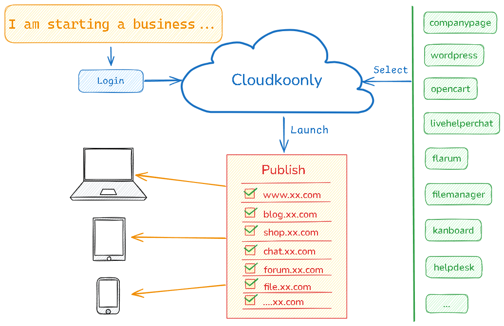 Create your own apps in minutes on Cloudkoonly now