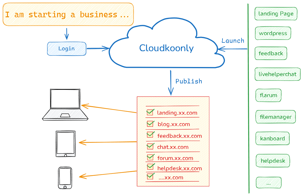 Create your own apps in seconds on Cloudkoonly now